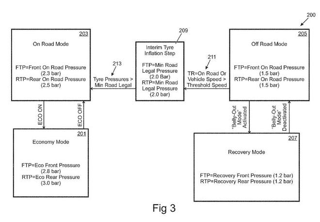高大上！路虎申請輪胎充放氣系統(tǒng)專利