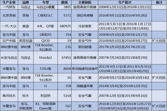 ，3.15,汽車召回